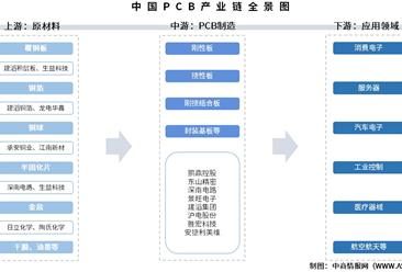 2025年中國PCB產(chǎn)業(yè)鏈圖譜及投資布局分析（附產(chǎn)業(yè)鏈全景圖）