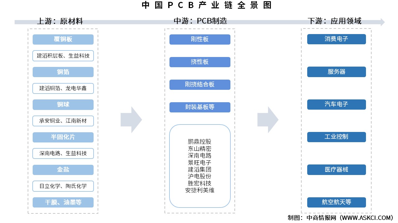 2025年中國PCB產(chǎn)業(yè)鏈圖譜及投資布局分析（附產(chǎn)業(yè)鏈全景圖）