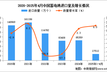 2025年1-4月中國(guó)蓄電池進(jìn)口數(shù)據(jù)統(tǒng)計(jì)分析：進(jìn)口量27512萬(wàn)個(gè)