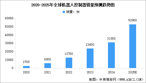 2025年全球機器人控制器銷量及行業(yè)發(fā)展前景預測分析（圖）