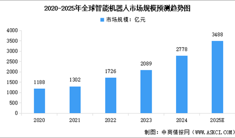 2025年全球及中国智能机器人市场规模预测分析（图）