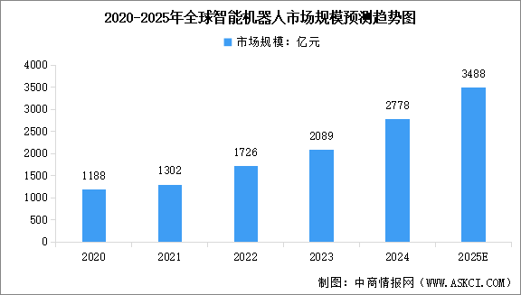 2025年全球及中國智能機器人市場規(guī)模預(yù)測分析（圖）