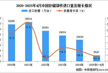 2025年1-4月中國(guó)存儲(chǔ)部件進(jìn)口數(shù)據(jù)統(tǒng)計(jì)分析：進(jìn)口量同比下降21.4%
