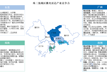 2025年长三角地区及珠三角地区激光雷达竞争力分析（图）