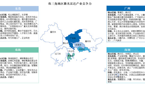 2025年长三角地区及珠三角地区激光雷达竞争力分析（图）