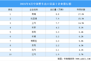 2025年4月中国整车出口量前十企业排行榜（附榜单）