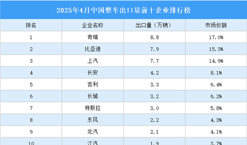 2025年4月中国整车出口量前十企业排行榜（附榜单）