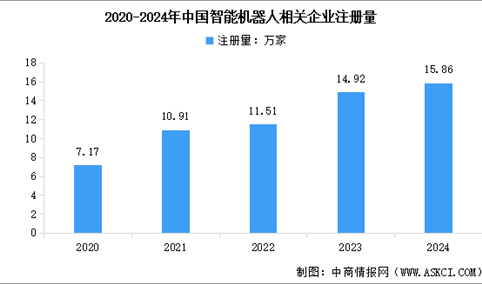 2025年中国智能机器人相关企业注册量及重点龙头企业布局分析（图）