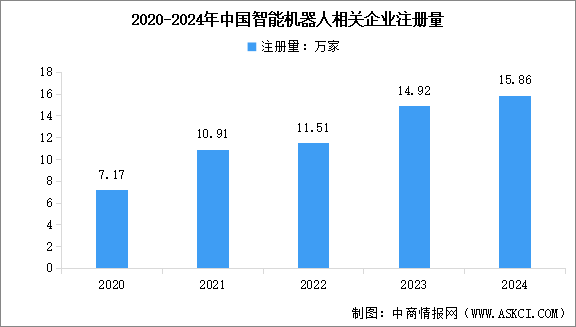 2025年中國智能機器人相關企業(yè)注冊量及重點龍頭企業(yè)布局分析（圖）