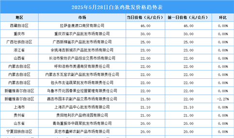 2025年5月29日全国各地最新白条鸡价格行情走势分析