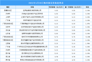 2025年5月29日全國各地最新大米價格行情走勢分析
