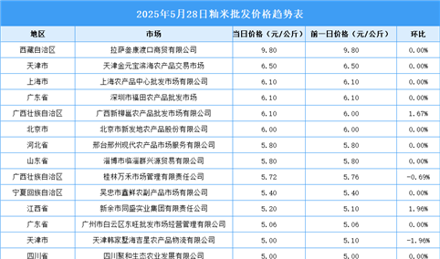 2025年5月29日全国各地最新大米价格行情走势分析
