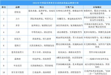 2025年中國最受消費(fèi)者喜愛的沐浴露品牌排行榜（附榜單）