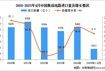 2025年1-4月中国集成电路进口数据统计分析：进口量同比增长8%