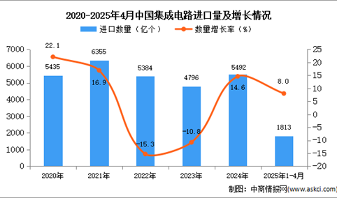 2025年1-4月中国集成电路进口数据统计分析：进口量同比增长8%