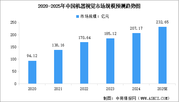 2025年中國機器視覺市場規(guī)模預(yù)測及行業(yè)發(fā)展前景預(yù)測分析（圖）