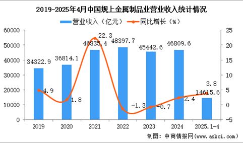 2025年1-4月中国金属制品业经营情况：利润同比增长11.1%