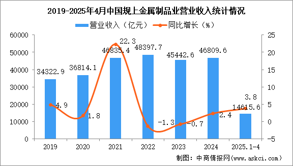 2025年1-4月中國金屬制品業(yè)經(jīng)營情況：利潤同比增長11.1%