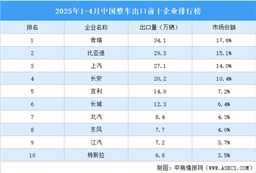 2025年1-4月中国整车出口前十企业排行榜（附榜单）
