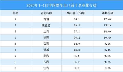 2025年1-4月中国整车出口前十企业排行榜（附榜单）