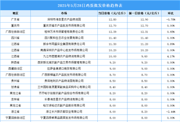 2025年5月29日全國(guó)各地最新雞蛋價(jià)格行情走勢(shì)分析