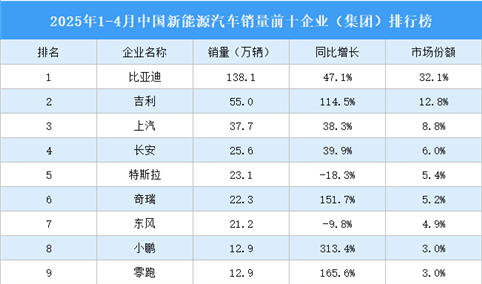 2025年1-4月中国新能源汽车销量前十企业（集团）排行榜（附榜单）