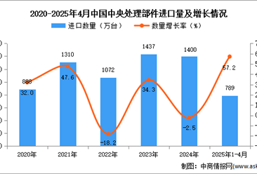 2025年1-4月中國(guó)中央處理部件進(jìn)口數(shù)據(jù)統(tǒng)計(jì)分析：進(jìn)口量同比增長(zhǎng)57.2%