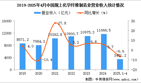2025年1-4月中国化学纤维制造业经营情况：利润同比下降11.7%