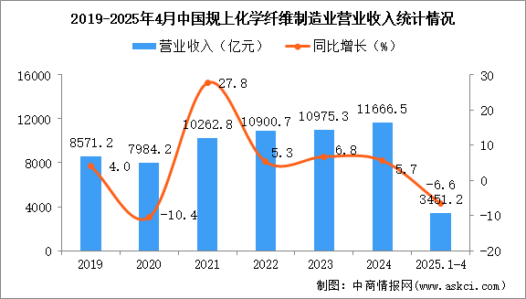2025年1-4月中國(guó)化學(xué)纖維制造業(yè)經(jīng)營(yíng)情況：利潤(rùn)同比下降11.7%