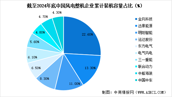 2025年中國風(fēng)電機(jī)組累計(jì)裝機(jī)容量預(yù)測及重點(diǎn)企業(yè)裝機(jī)容量占比分析（圖）