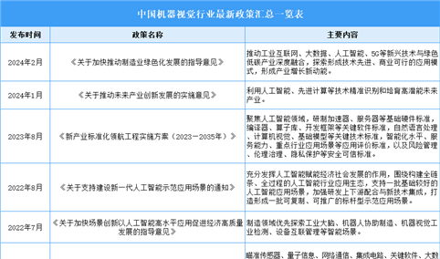 2025年中国机器视觉行业最新政策汇总一览（表）