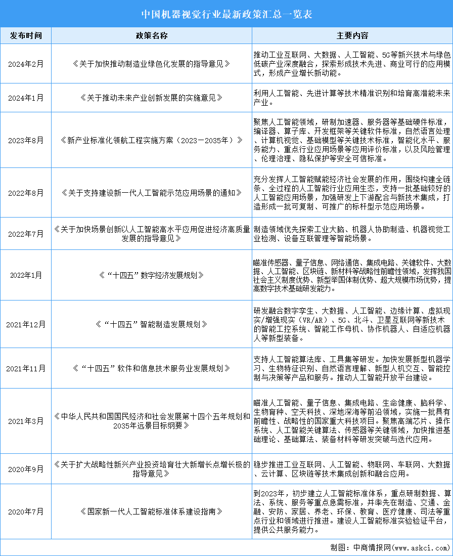 2025年中國(guó)機(jī)器視覺(jué)行業(yè)最新政策匯總一覽（表）