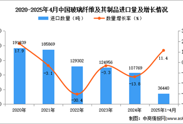 2025年1-4月中國(guó)玻璃纖維及其制品進(jìn)口數(shù)據(jù)統(tǒng)計(jì)分析：進(jìn)口量同比增長(zhǎng)11.4%