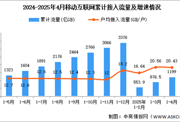 2025年1-4月中國通信業(yè)總體運(yùn)行及電信業(yè)務(wù)使用情況分析（圖）