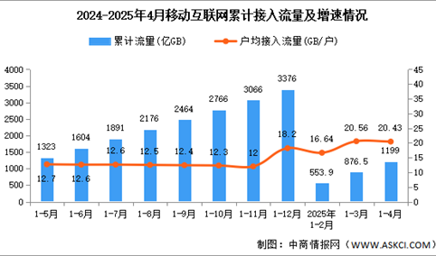 2025年1-4月中国通信业总体运行及电信业务使用情况分析（图）