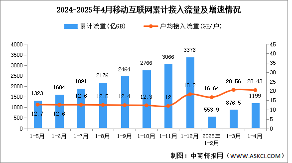 2025年1-4月中國通信業(yè)總體運(yùn)行及電信業(yè)務(wù)使用情況分析（圖）