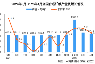 2025年4月全國合成纖維產(chǎn)量數(shù)據(jù)統(tǒng)計(jì)分析