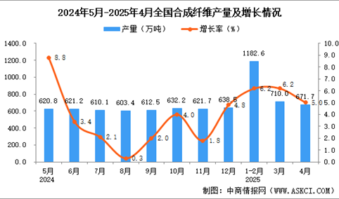 2025年4月全国合成纤维产量数据统计分析