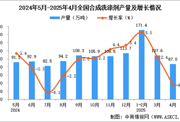 2025年4月全国合成洗涤剂产量数据统计分析