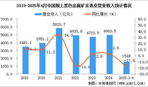 2025年1-4月中国黑色金属矿采选业经营情况：营收同比下降17.6%