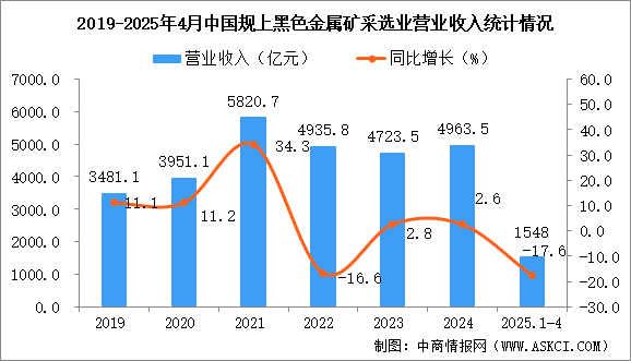 2025年1-4月中國黑色金屬礦采選業(yè)經(jīng)營情況：營收同比下降17.6%