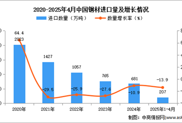 2025年1-4月中國(guó)鋼材進(jìn)口數(shù)據(jù)統(tǒng)計(jì)分析：進(jìn)口量207萬(wàn)噸