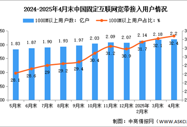 2025年1-4月中國通信業(yè)總體運(yùn)行及電信用戶發(fā)展情況分析（圖）