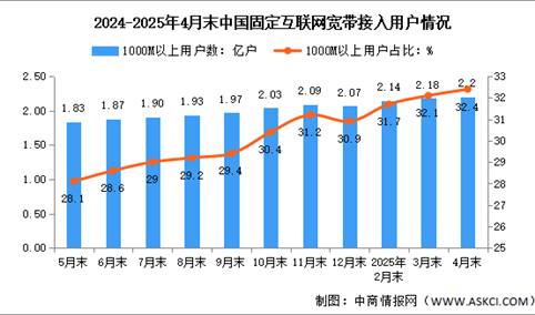 2025年1-4月中国通信业总体运行及电信用户发展情况分析（图）