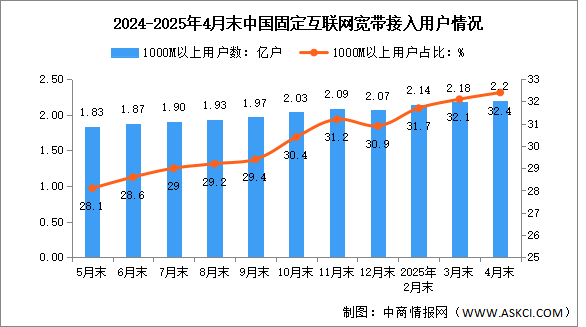 2025年1-4月中國通信業(yè)總體運(yùn)行及電信用戶發(fā)展情況分析（圖）