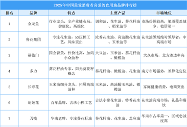 ??2025年中國最受消費者喜愛的食用油品牌排行榜（附榜單）