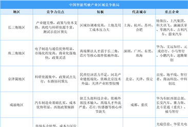 中国智能驾驶六大区域竞争力深度解码：长三角珠三角双核驱动