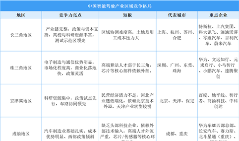 中国智能驾驶六大区域竞争力深度解码：长三角珠三角双核驱动