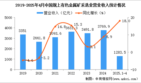 2025年1-4月中国有色金属矿采选业经营情况：利润同比增长47.8%