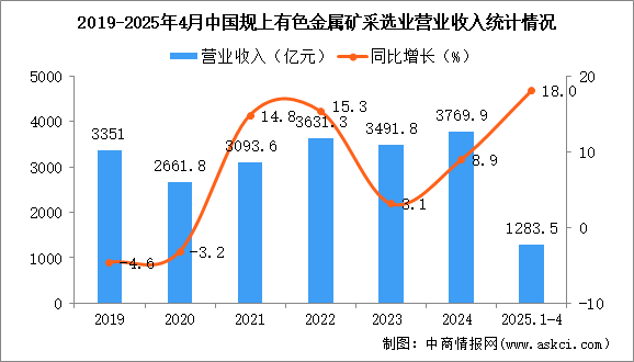 2025年1-4月中國有色金屬礦采選業(yè)經(jīng)營情況：利潤同比增長47.8%